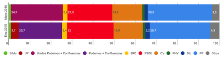 NC REPORT España: Unidos Podemos le disputa al PSOE la segunda posición en número de escaños