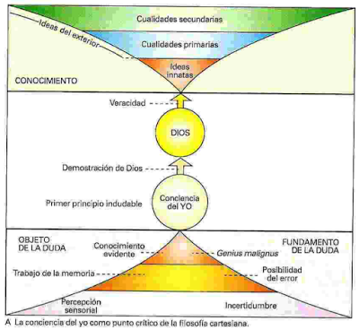 El criterio de la certeza en Descartes: la evidencia