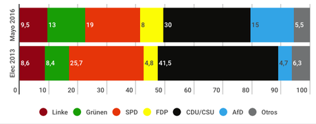 INSA Alemania: la gran coalición se hunde, CDU y SPD por debajo del 50% de los votos INSA Alemania: la gran coalición se hunde, CDU y SPD por debajo del 50% de los votos