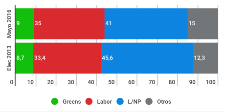ESSENTIAL Australia: la Coalición conservadora aumenta la ventaja con respecto a los laboristas