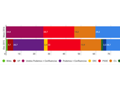 WORD España: menos puntos separan Unidos Podemos