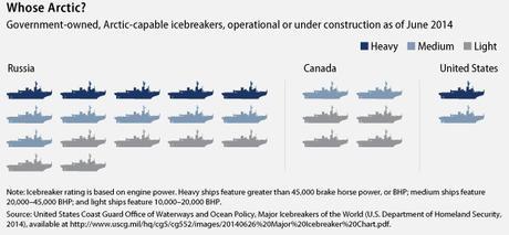 El número de rompehielos de las distintas fuerzas navales limitan en gran medida las capacidades en el Ártico