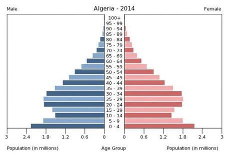 Pirámide poblacional de Argelia correspondiente al año 2014, de IndexMundi con datos del CIA World Factbook