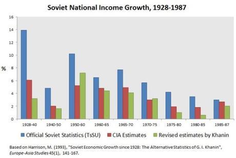 El fin de la URSS y el “fin de la historia” Tabla donde se recoge la evolución del crecimiento económico de la URSS