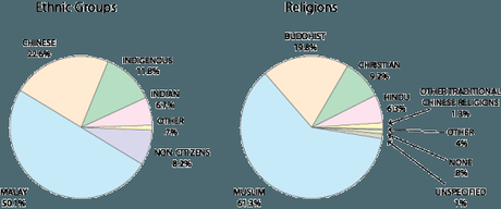 Malasia, todo un conglomerado étnico y religioso.
