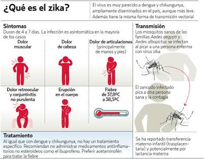 El virus del Zika