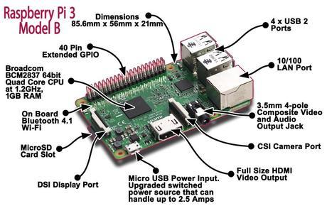 Partes de la placa SBC Raspberry Pi 3