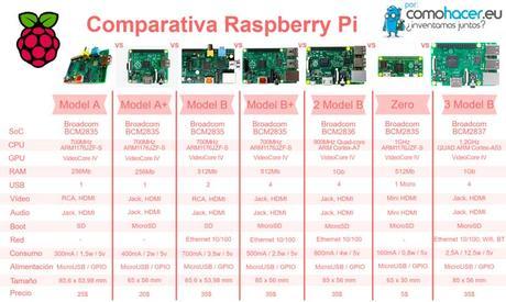 Comparativa de placas Raspberry Pi
