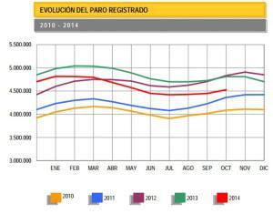 El paro sube en casi 80.000 personas