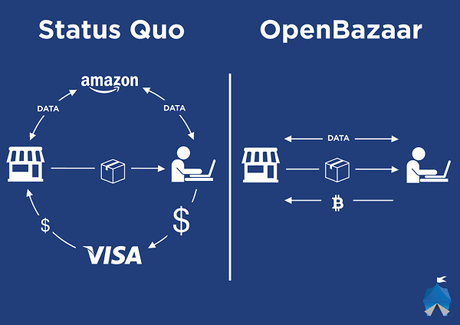 ¿Qué es open bazaar?