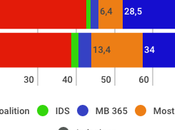DEMOSKOP Croacia: crisis gubernamental hunde conservador