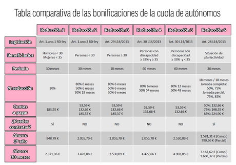 Cuáles son las bonificaciones para la cuota de autónomos