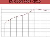 Evolucion vivienda gijon 2007 2015