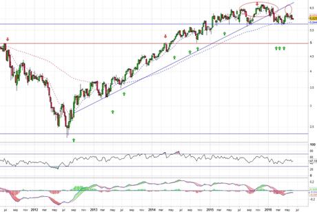 Análisis gráfico del valor analizado