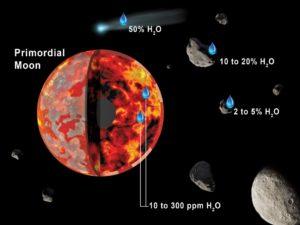 Agua en Luna primitiva