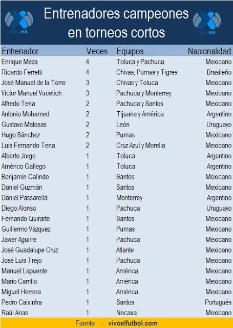 Historial de entrenadores campeones del futbol mexicano en torneos cortos