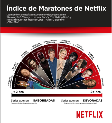 Netflix y los maratones: un nuevo índice revela qué series devoramos y cuáles saboreamos