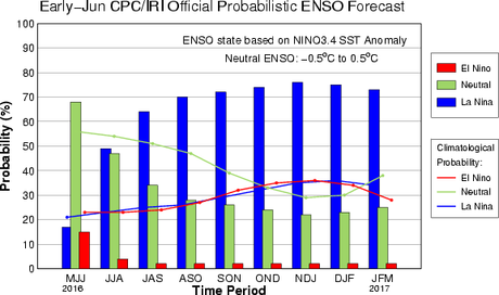 El fenómeno El Niño ha finalizado. Se emiten vigilancias ante la posible aparición de La Niña