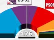 Unidos Podemos afianza segundo lugar.