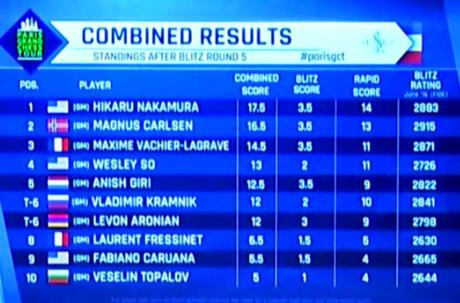 Magnus Carlsen en el París Grand Chess Tour (Cinco primeras rondas de la 1ª vuelta del Torneo de blitz a 5’ + 2”)