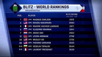 Magnus Carlsen en el París Grand Chess Tour (Cinco primeras rondas de la 1ª vuelta del Torneo de blitz a 5’ + 2”)
