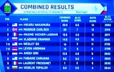 Magnus Carlsen en el París Grand Chess Tour (2ª vuelta completa del Torneo de blitz a 5’ + 2”)