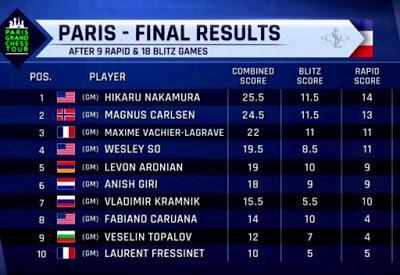 Magnus Carlsen en el París Grand Chess Tour (2ª vuelta completa del Torneo de blitz a 5’ + 2”) Magnus Carlsen en el París Grand Chess Tour (2ª vuelta completa del Torneo de blitz a 5’ + 2”)