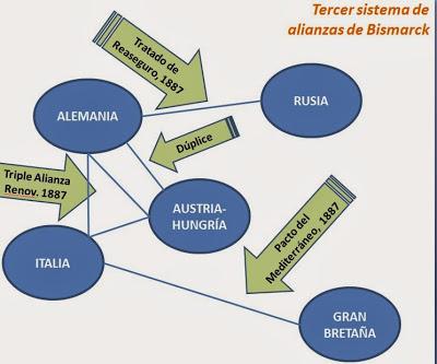 ANTECEDENTES REMOTOS DE LA I GUERRA MUNDIAL: TERCER SISTEMA DE ALIANZAS DE BISMARCK