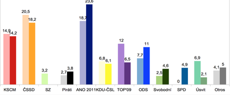SANEP República Checa: los partidos euroescépticos aumentan su apoyo