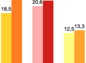 INVEST GROUP Comunidad Valenciana: Compromís realiza sorpasso PSPV