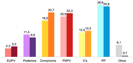 INVEST GROUP Comunidad Valenciana: Compromís realiza el sorpasso al PSPV
