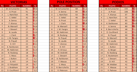 Records de F1 tras el GP de Canadá 2016 - Hamilton y Vettel empatados en el record de puntos