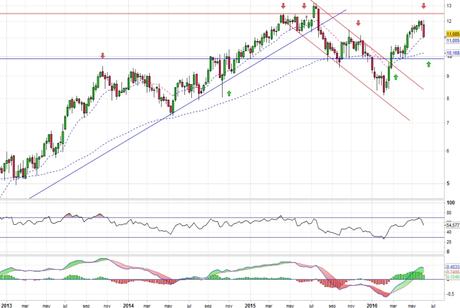 Análisis gráfico del valor analizado