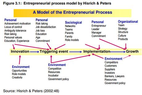 Proceso emprendedor Hirish y Peters