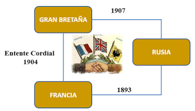 ANTECEDENTES DE LA I GUERRA MUNDIAL: FORMACIÓN DE LA TRIPLE ENTENTE