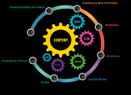 Área de content y creación de páginas web