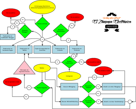La que tengo liada con el Growth Hacking en mi blog y redes sociales La que tengo liada con el Growth Hacking en mi blog y redes sociales