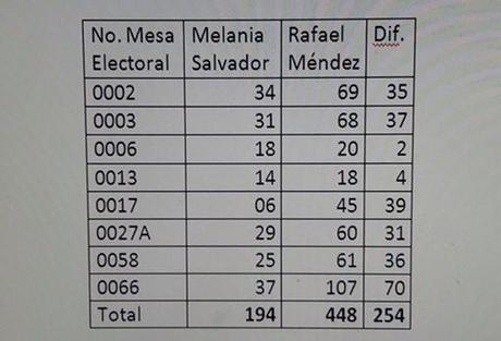 Revisan actas; Rafael Méndez ganaría diputación.