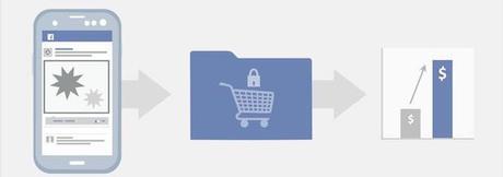 Facebook ya puede rastrear tu historial de compras, incluso cuando no estás en línea