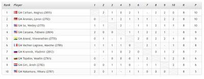 Magnus Carlsen en el Leuven (YourNextMove) Grand Chess Tour (8ª ronda a 25’ + 10”)