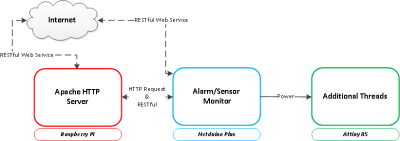 Alarma casera usando Raspberry Pi, Netduino Plus y ATtiny85