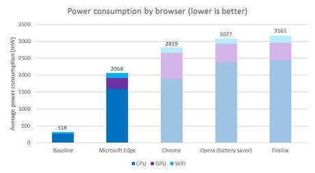 Microsoft asegura que Edge consume menos batería que Chrome y Firefox