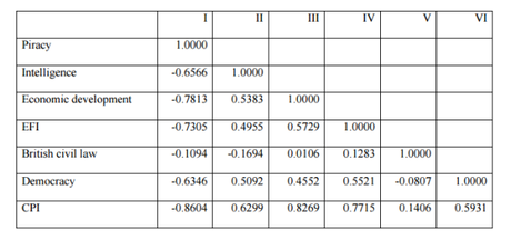 Estudio: los más inteligentes descargan menos software ilegal