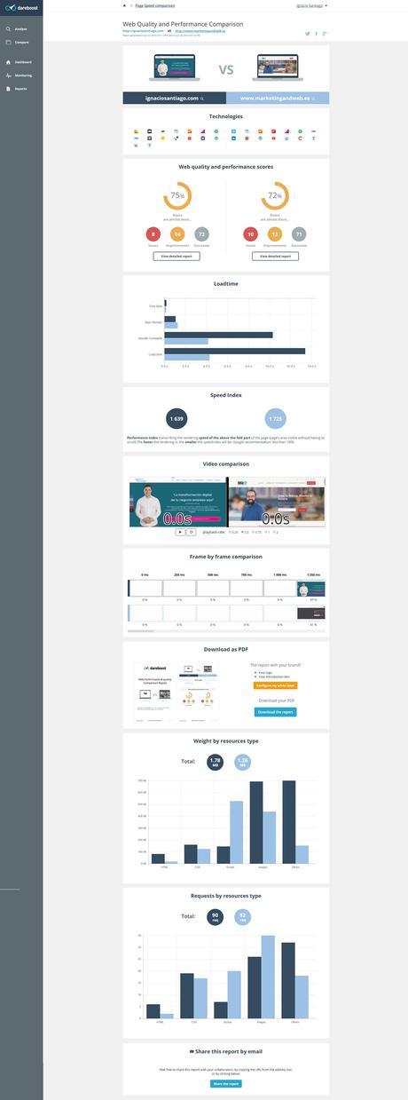Dareboost: Prueba, analiza y optimiza tu sitio web a la vez