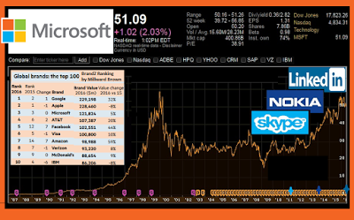 Microsoft compra Linkedin, ranking de marcas 2016