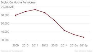 ¿Cuál es el futuro laboral que nos espera? LA GRÁFICA DE LA EVOLUCIÓN DE LA HUCHA DE PENSIONES_opt