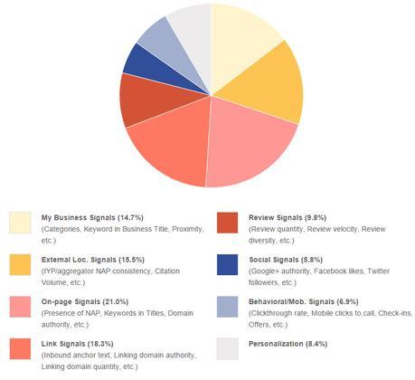 seo-local-resultados-locales-factores