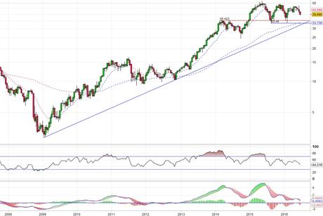 Análisis gráfico del valor analizado