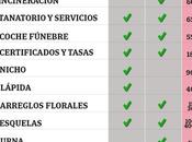 Inhumación Cremación: ¿Cuánto vale morir España?