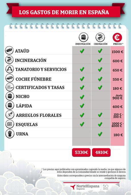 infografia-gastos-morir-espana-nortehispana